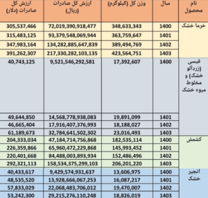 میزان صادرات میوه خشک ایران